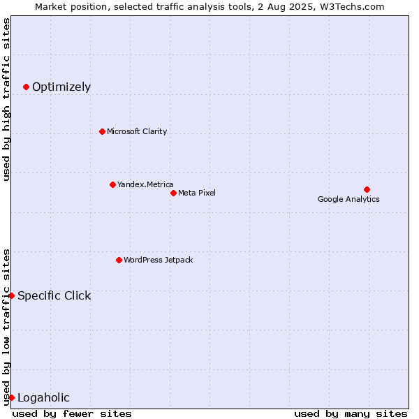 Market position of Optimizely vs. Specific Click vs. Logaholic
