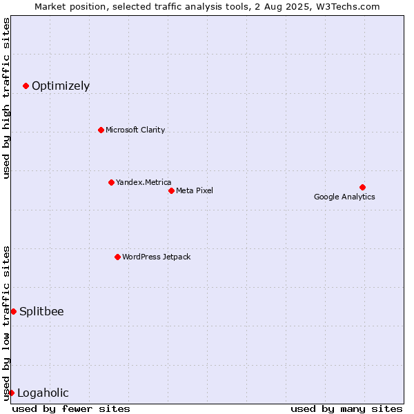Market position of Optimizely vs. Splitbee vs. Logaholic