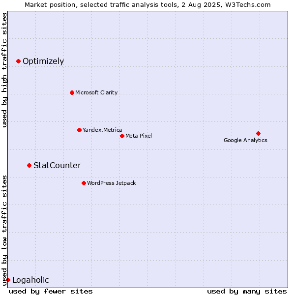 Market position of StatCounter vs. Optimizely vs. Logaholic
