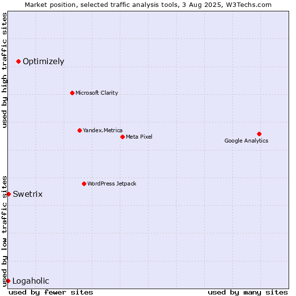 Market position of Optimizely vs. Swetrix vs. Logaholic