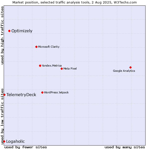 Market position of Optimizely vs. TelemetryDeck vs. Logaholic