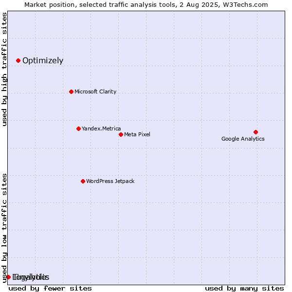 Market position of Optimizely vs. Tinylytics vs. Logaholic
