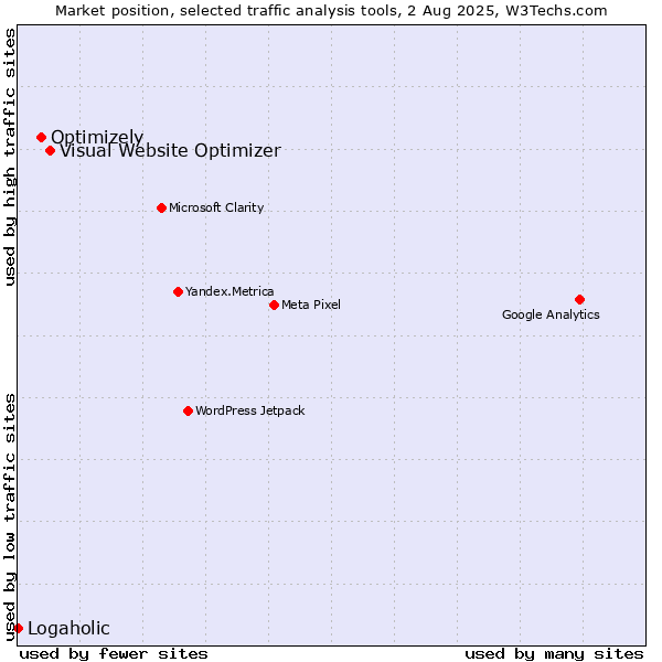 Market position of Visual Website Optimizer vs. Optimizely vs. Logaholic
