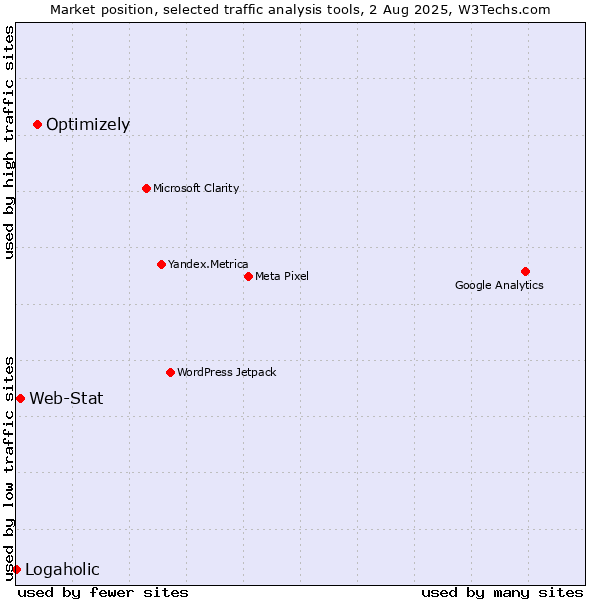 Market position of Optimizely vs. Web-Stat vs. Logaholic