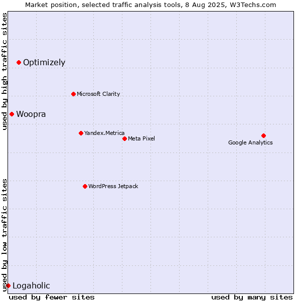 Market position of Optimizely vs. Woopra vs. Logaholic