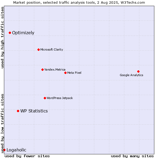 Market position of WP Statistics vs. Optimizely vs. Logaholic