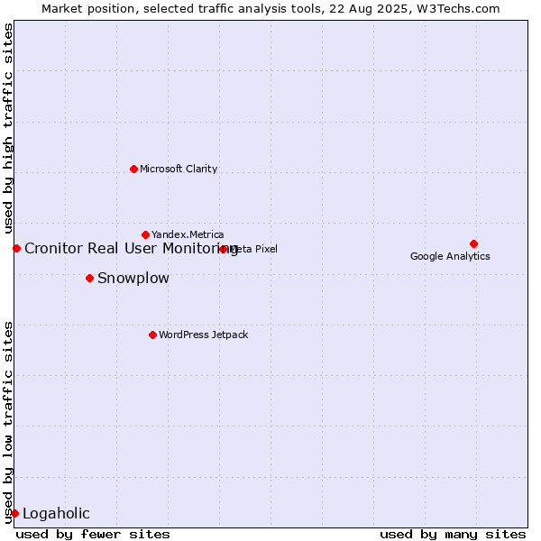 Market position of Snowplow vs. Cronitor Real User Monitoring vs. Logaholic