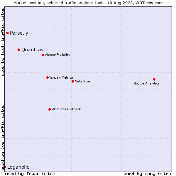 Market position of Quantcast vs. Parse.ly vs. Logaholic