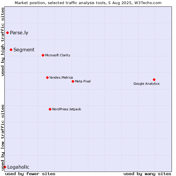 Market position of Segment vs. Parse.ly vs. Logaholic