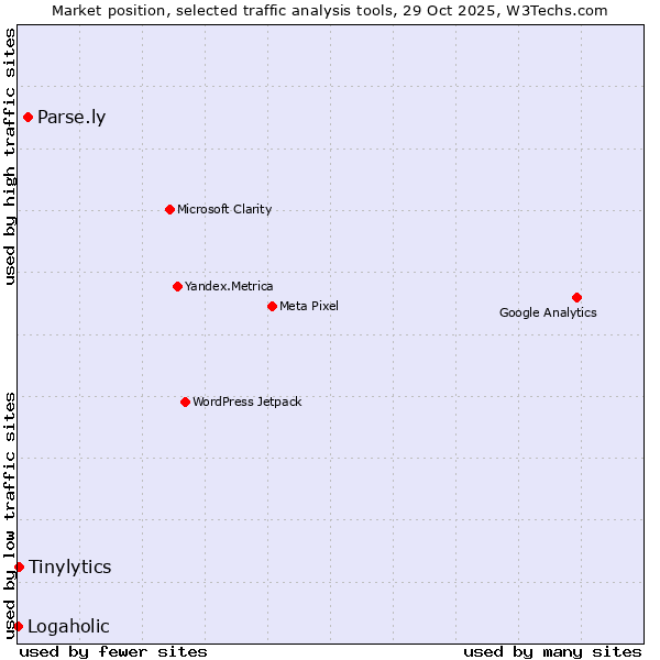 Market position of Parse.ly vs. Tinylytics vs. Logaholic