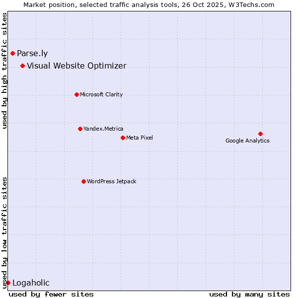 Market position of Visual Website Optimizer vs. Parse.ly vs. Logaholic