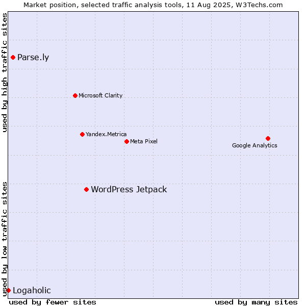 Market position of WordPress Jetpack vs. Parse.ly vs. Logaholic