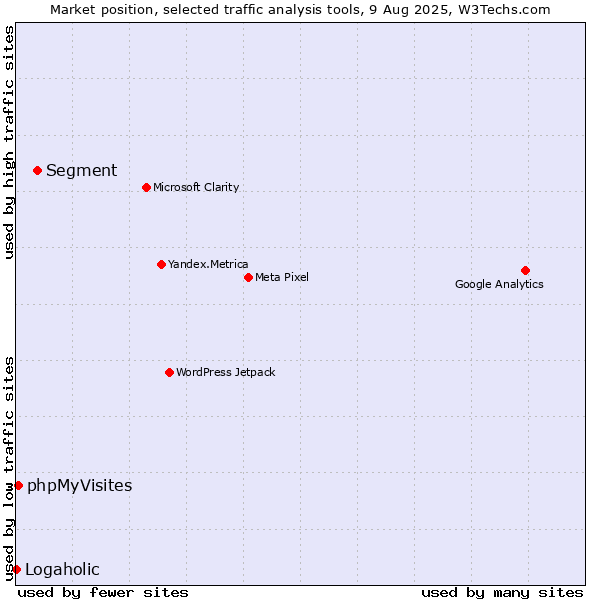 Market position of Segment vs. phpMyVisites vs. Logaholic