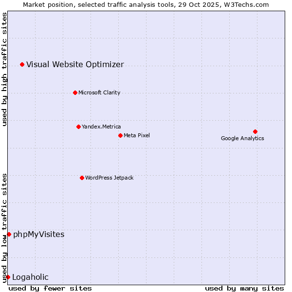 Market position of Visual Website Optimizer vs. phpMyVisites vs. Logaholic