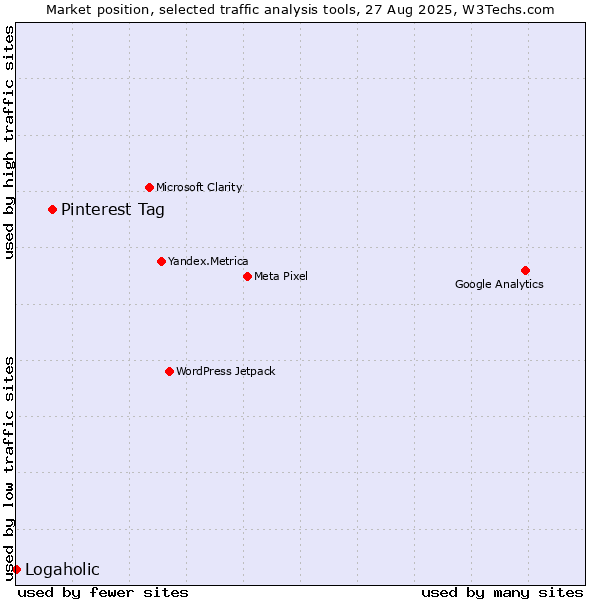 Market position of Pinterest Tag vs. Logaholic