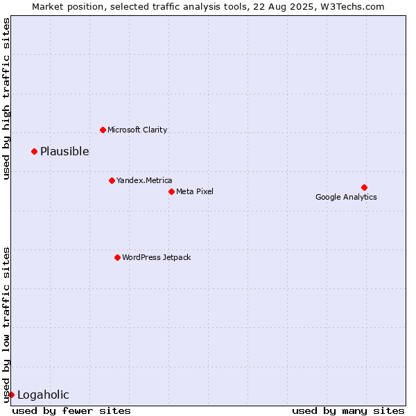 Market position of Plausible vs. Logaholic