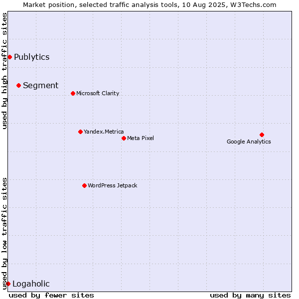Market position of Segment vs. Publytics vs. Logaholic