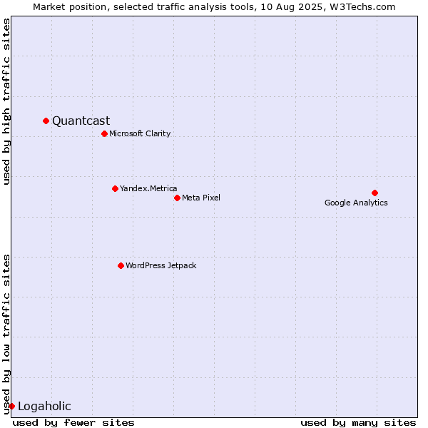 Market position of Quantcast vs. Logaholic