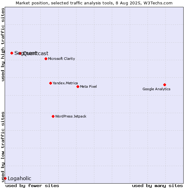 Market position of Quantcast vs. Segment vs. Logaholic