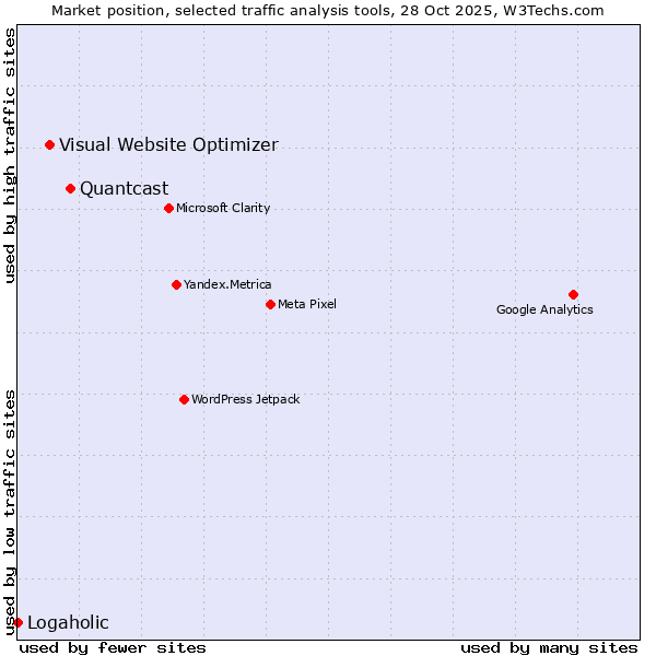 Market position of Quantcast vs. Visual Website Optimizer vs. Logaholic