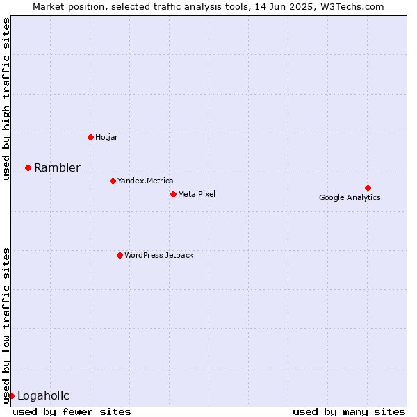 Market position of Rambler vs. Logaholic