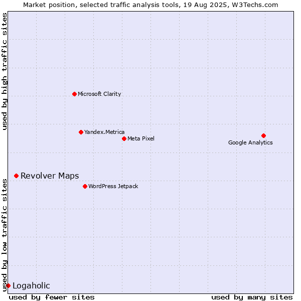Market position of Revolver Maps vs. Logaholic