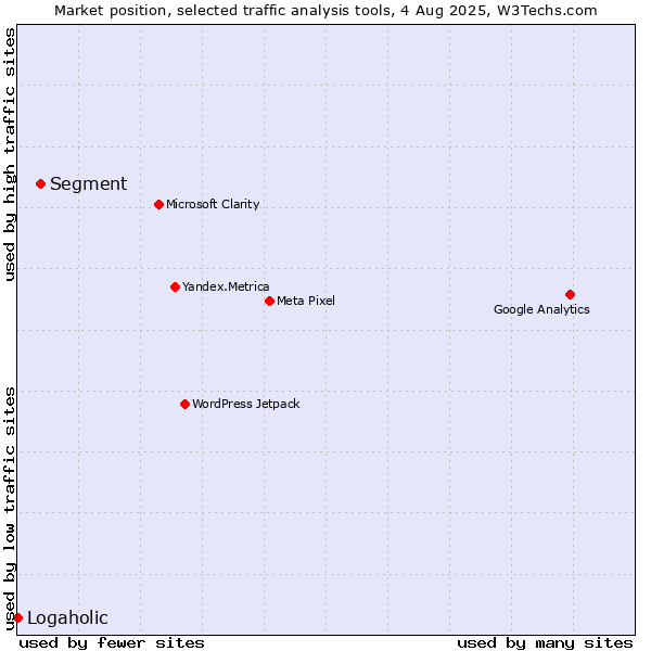 Market position of Segment vs. Logaholic