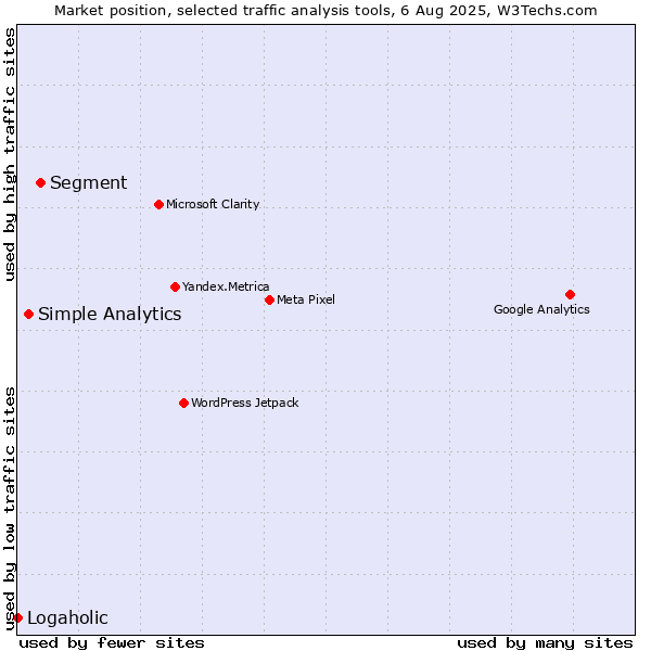 Market position of Segment vs. Simple Analytics vs. Logaholic