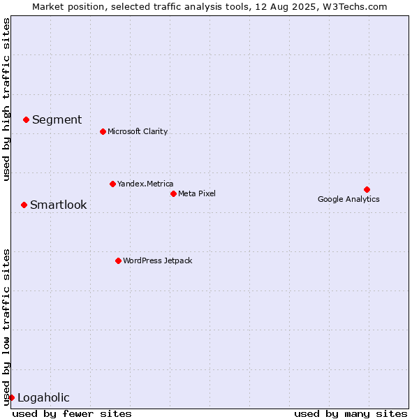 Market position of Segment vs. Smartlook vs. Logaholic
