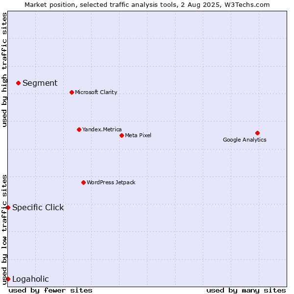 Market position of Segment vs. Specific Click vs. Logaholic