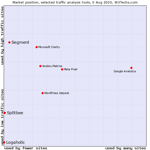 Market position of Segment vs. Splitbee vs. Logaholic