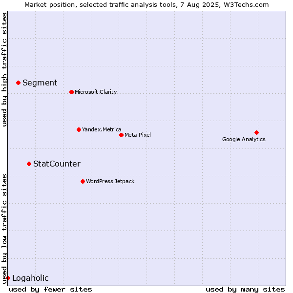Market position of StatCounter vs. Segment vs. Logaholic