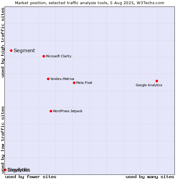 Market position of Segment vs. Tinylytics vs. Logaholic