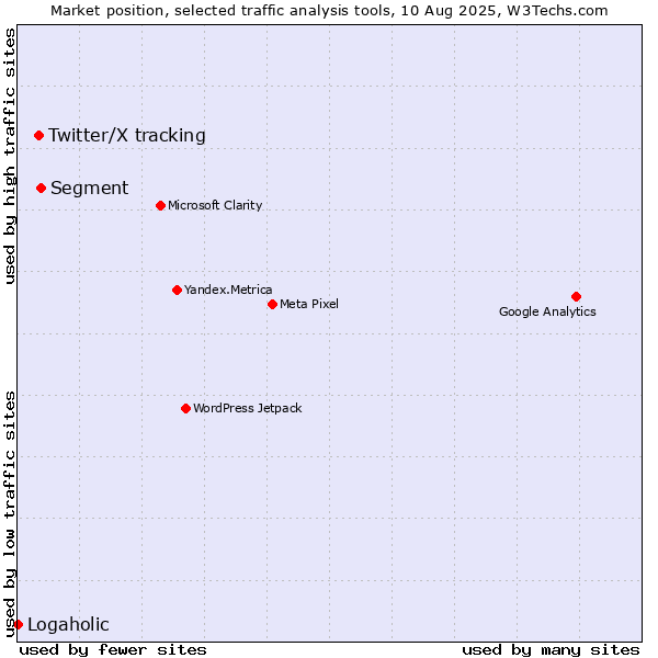 Market position of Segment vs. Twitter/X tracking vs. Logaholic