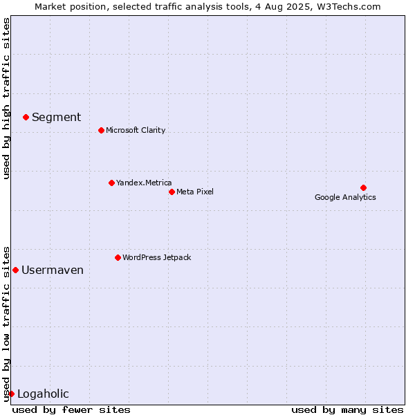 Market position of Segment vs. Usermaven vs. Logaholic