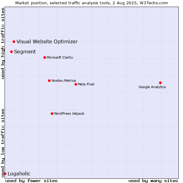 Market position of Visual Website Optimizer vs. Segment vs. Logaholic
