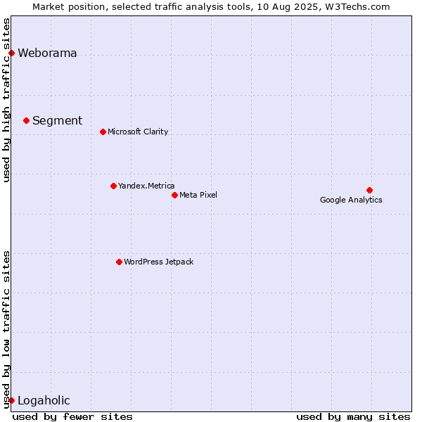Market position of Segment vs. Weborama vs. Logaholic