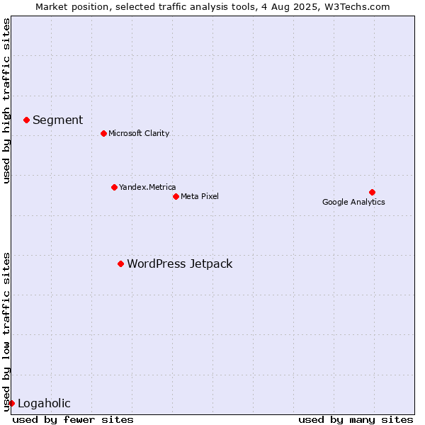 Market position of WordPress Jetpack vs. Segment vs. Logaholic