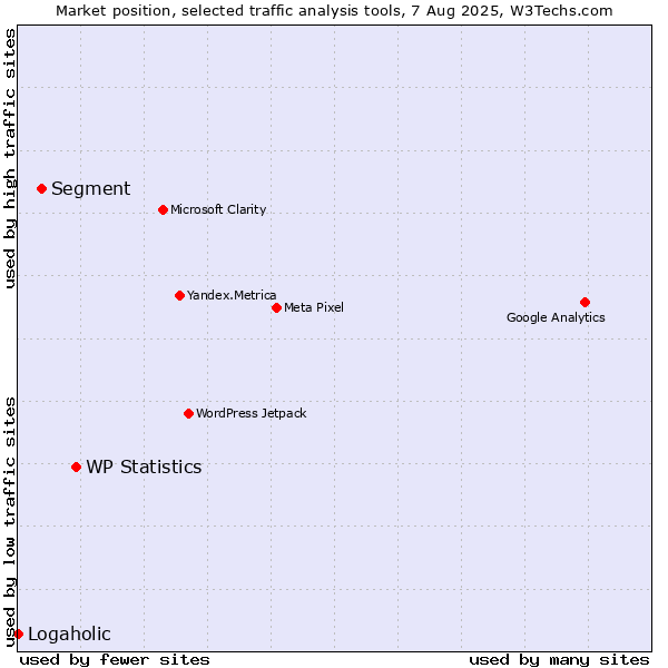Market position of WP Statistics vs. Segment vs. Logaholic