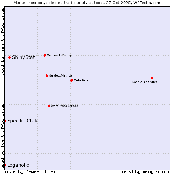 Market position of ShinyStat vs. Specific Click vs. Logaholic