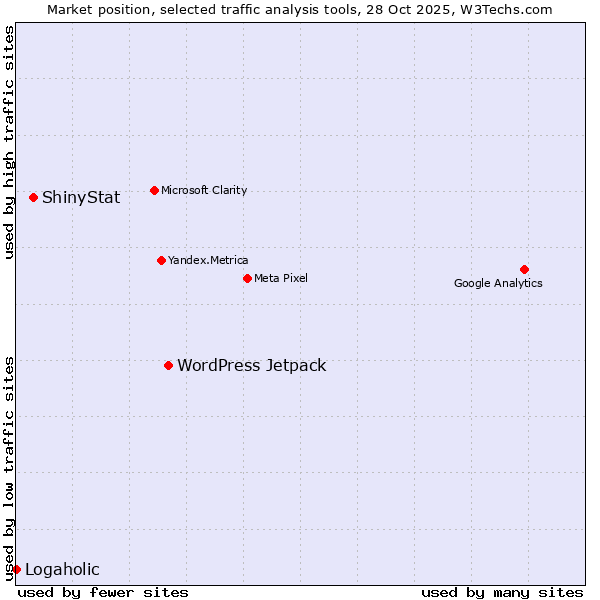 Market position of WordPress Jetpack vs. ShinyStat vs. Logaholic