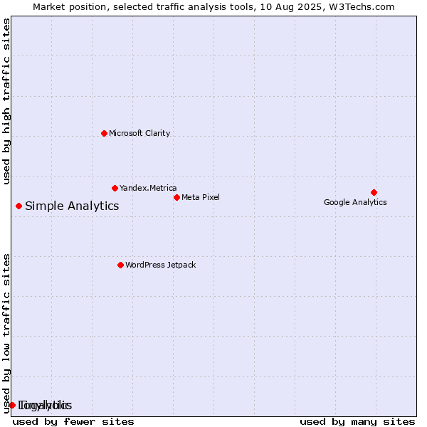 Market position of Simple Analytics vs. Tinylytics vs. Logaholic