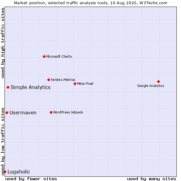 Market position of Simple Analytics vs. Usermaven vs. Logaholic