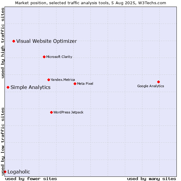 Market position of Visual Website Optimizer vs. Simple Analytics vs. Logaholic