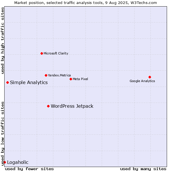 Market position of WordPress Jetpack vs. Simple Analytics vs. Logaholic