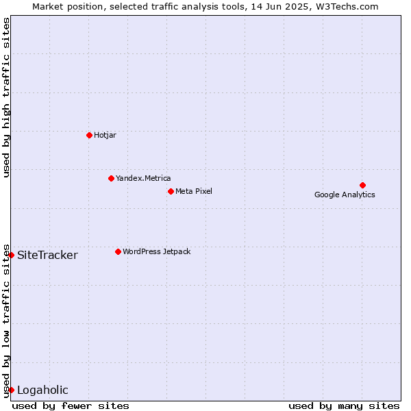 Market position of SiteTracker  vs. Logaholic