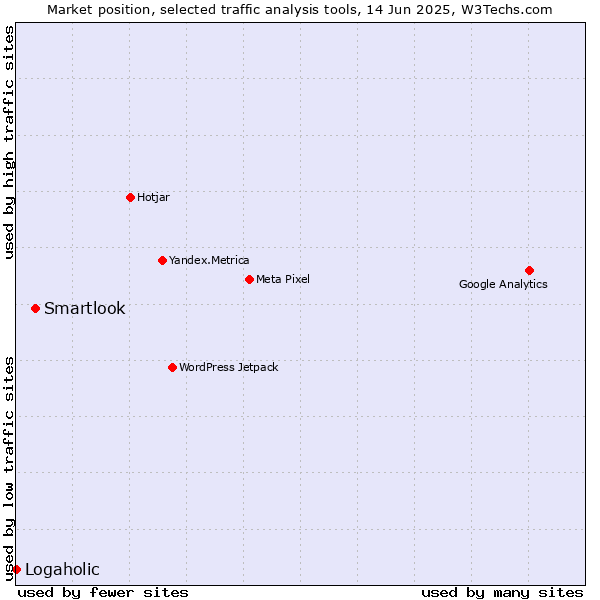 Market position of Smartlook vs. Logaholic
