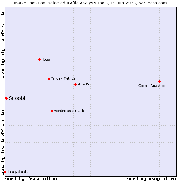 Market position of Snoobi vs. Logaholic