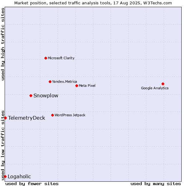 Market position of Snowplow vs. TelemetryDeck vs. Logaholic