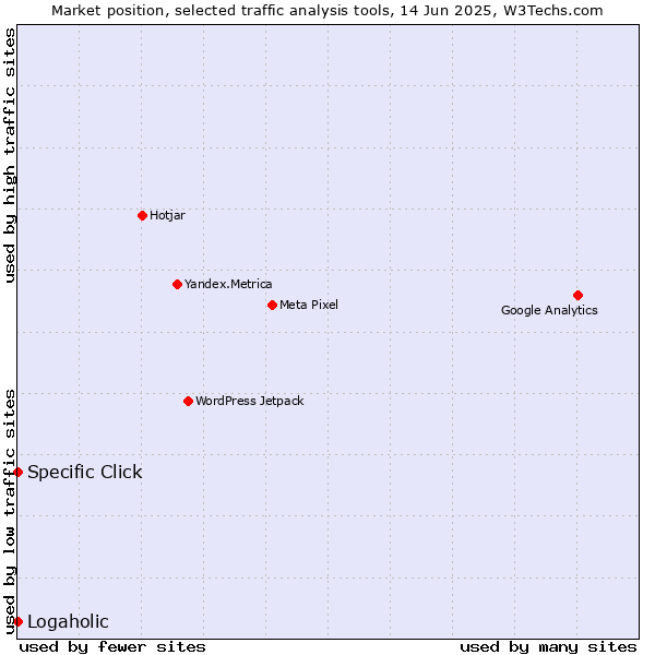 Market position of Specific Click vs. Logaholic